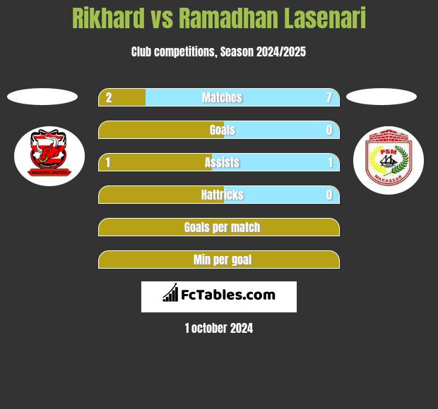 Rikhard vs Ramadhan Lasenari h2h player stats