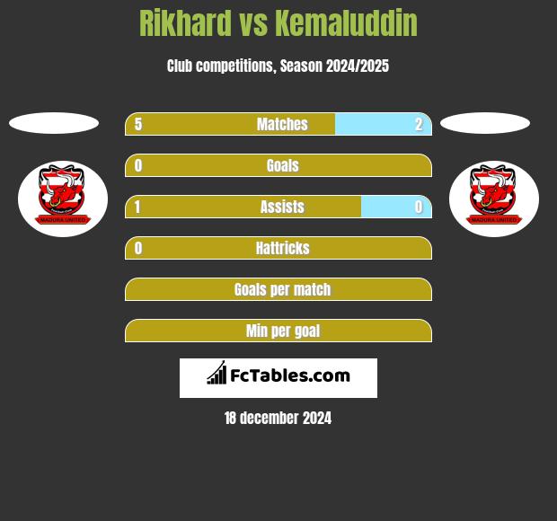 Rikhard vs Kemaluddin h2h player stats