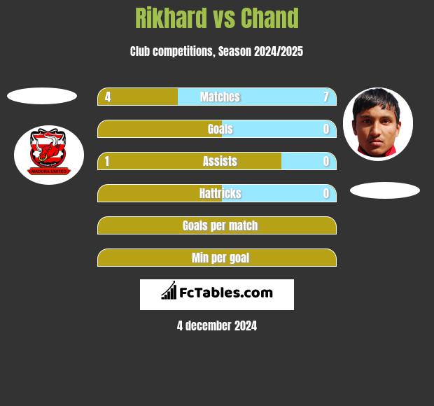 Rikhard vs Chand h2h player stats