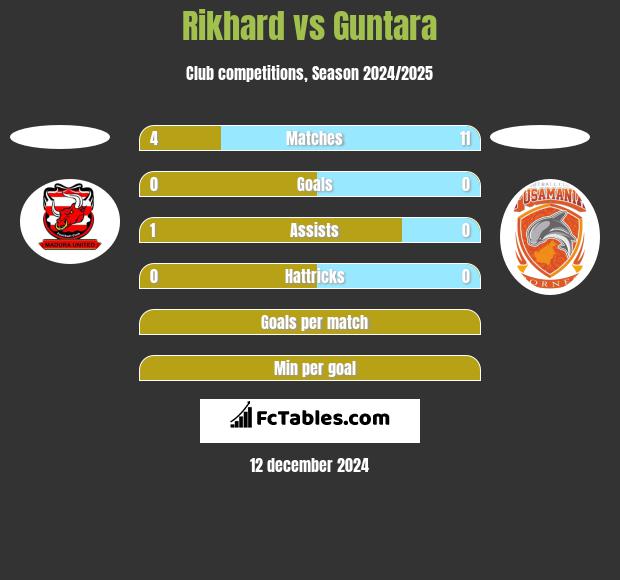 Rikhard vs Guntara h2h player stats