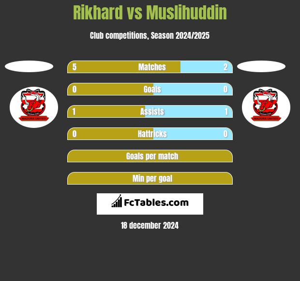 Rikhard vs Muslihuddin h2h player stats