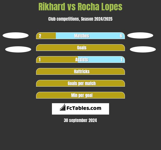 Rikhard vs Rocha Lopes h2h player stats