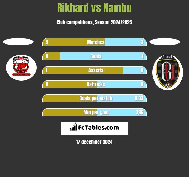 Rikhard vs Nambu h2h player stats