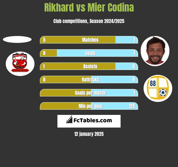 Rikhard vs Mier Codina h2h player stats