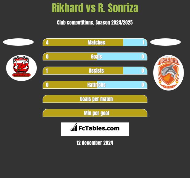 Rikhard vs R. Sonriza h2h player stats