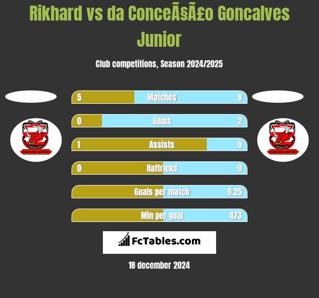 Rikhard vs da ConceÃ§Ã£o Goncalves Junior h2h player stats