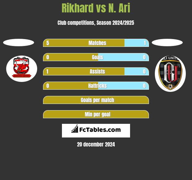 Rikhard vs N. Ari h2h player stats