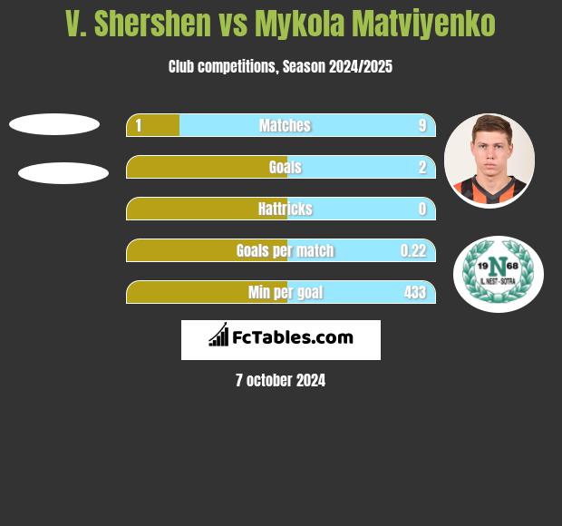 V. Shershen vs Mykola Matwijenko h2h player stats