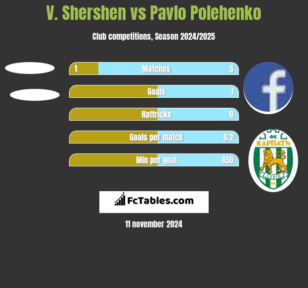 V. Shershen vs Pavlo Polehenko h2h player stats