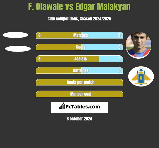 F. Olawale vs Edgar Malakyan h2h player stats