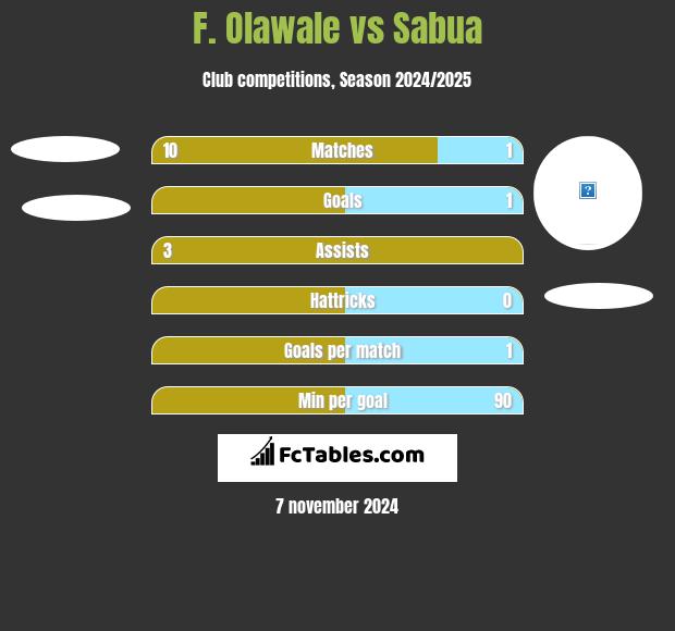 F. Olawale vs Sabua h2h player stats