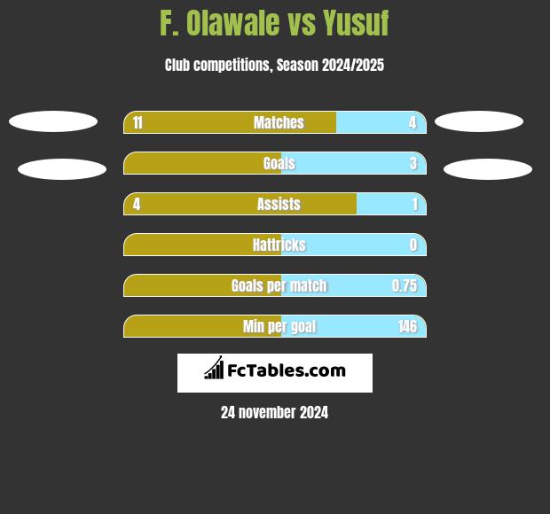 F. Olawale vs Yusuf h2h player stats