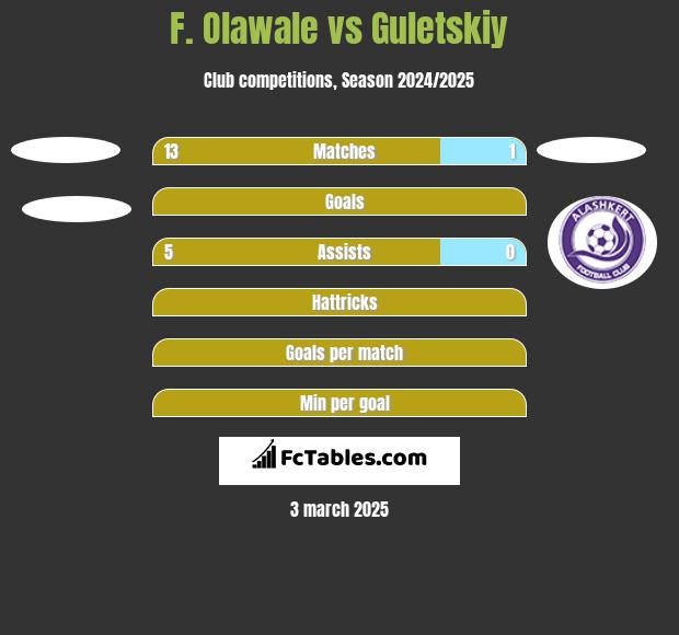 F. Olawale vs Guletskiy h2h player stats