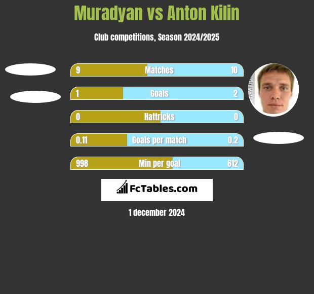 Muradyan vs Anton Kilin h2h player stats