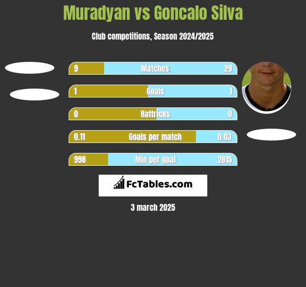 Muradyan vs Goncalo Silva h2h player stats