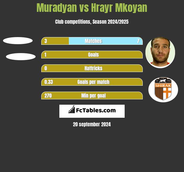 Muradyan vs Hrayr Mkoyan h2h player stats