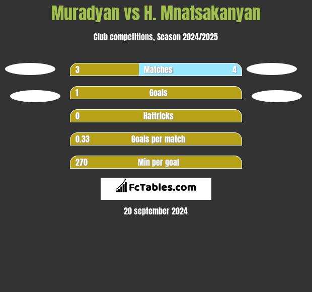 Muradyan vs H. Mnatsakanyan h2h player stats