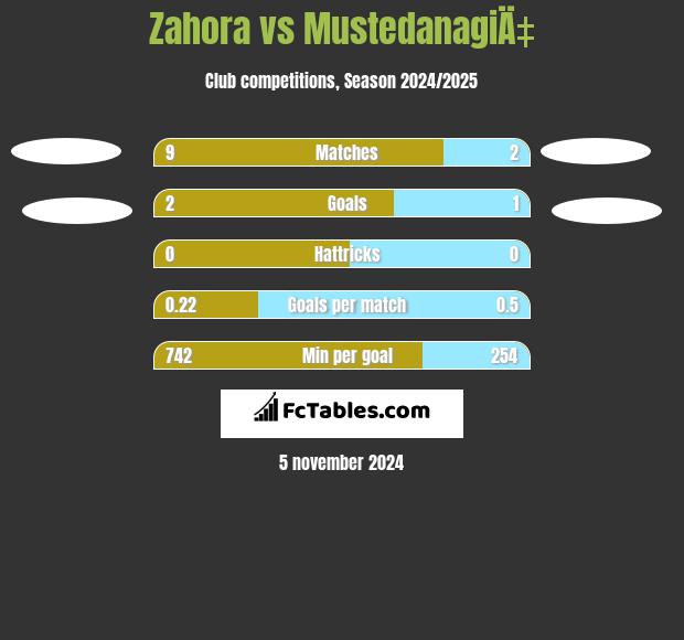 Zahora vs MustedanagiÄ‡ h2h player stats