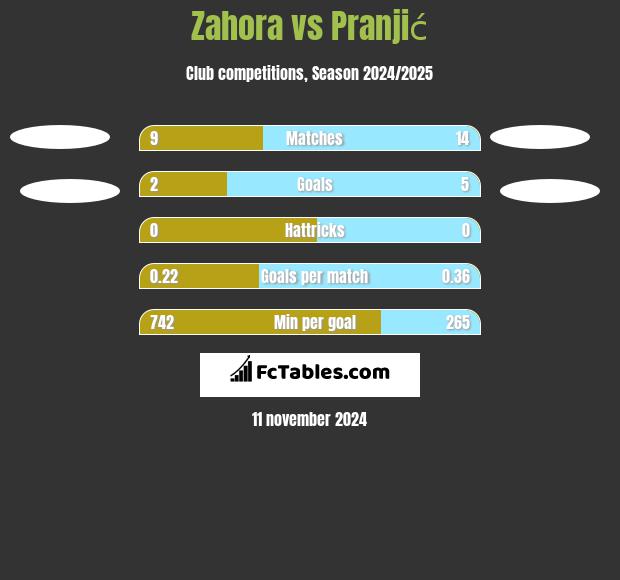 Zahora vs Pranjić h2h player stats