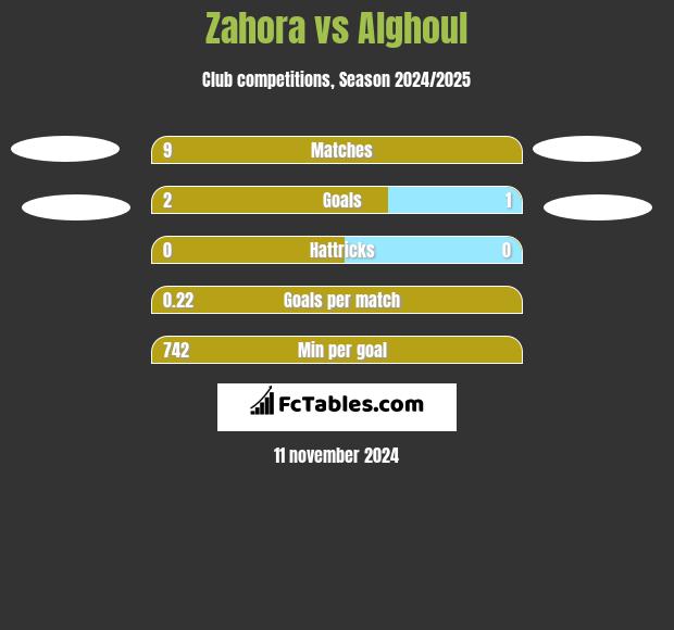 Zahora vs Alghoul h2h player stats