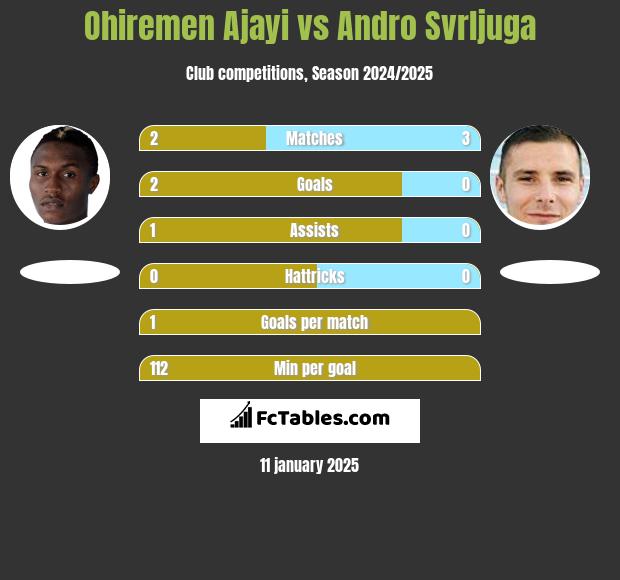 Ohiremen Ajayi vs Andro Svrljuga h2h player stats