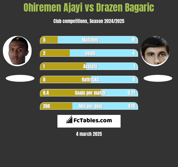 Ohiremen Ajayi vs Drazen Bagaric h2h player stats