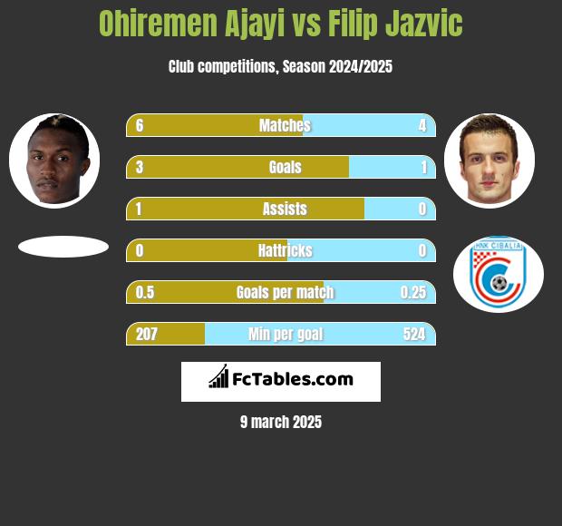 Ohiremen Ajayi vs Filip Jazvic h2h player stats