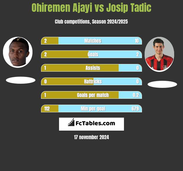 Ohiremen Ajayi vs Josip Tadić h2h player stats