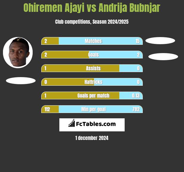 Ohiremen Ajayi vs Andrija Bubnjar h2h player stats