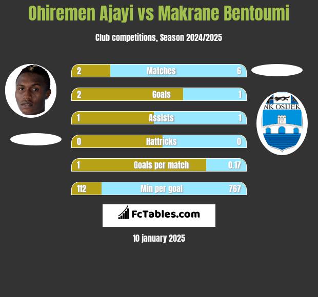 Ohiremen Ajayi vs Makrane Bentoumi h2h player stats