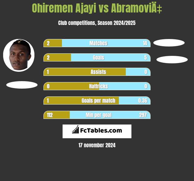 Ohiremen Ajayi vs AbramoviÄ‡ h2h player stats