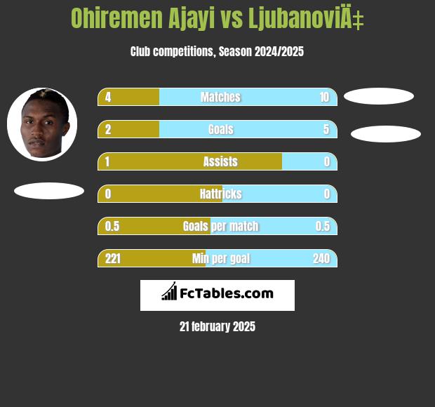 Ohiremen Ajayi vs LjubanoviÄ‡ h2h player stats