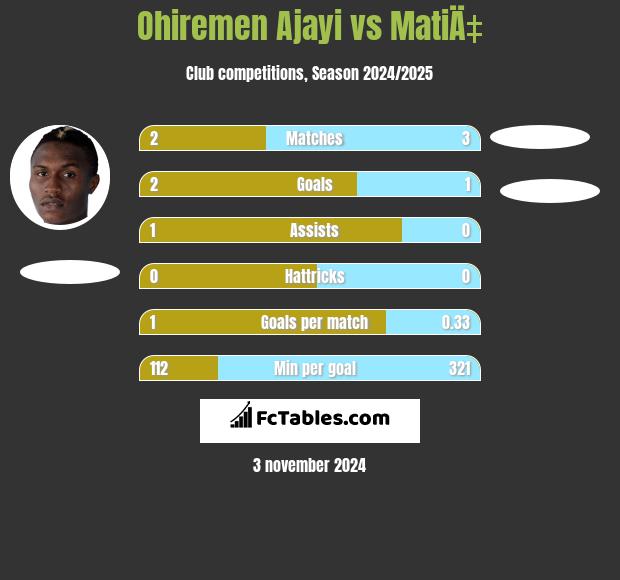 Ohiremen Ajayi vs MatiÄ‡ h2h player stats