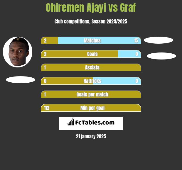 Ohiremen Ajayi vs Graf h2h player stats