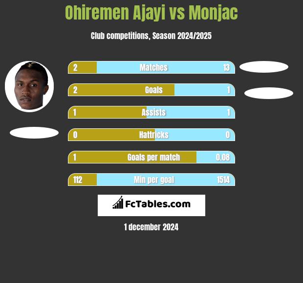 Ohiremen Ajayi vs Monjac h2h player stats