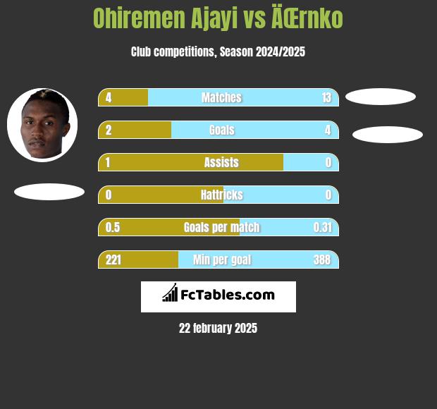 Ohiremen Ajayi vs ÄŒrnko h2h player stats