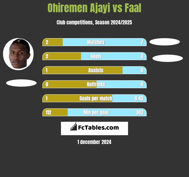 Ohiremen Ajayi vs Faal h2h player stats