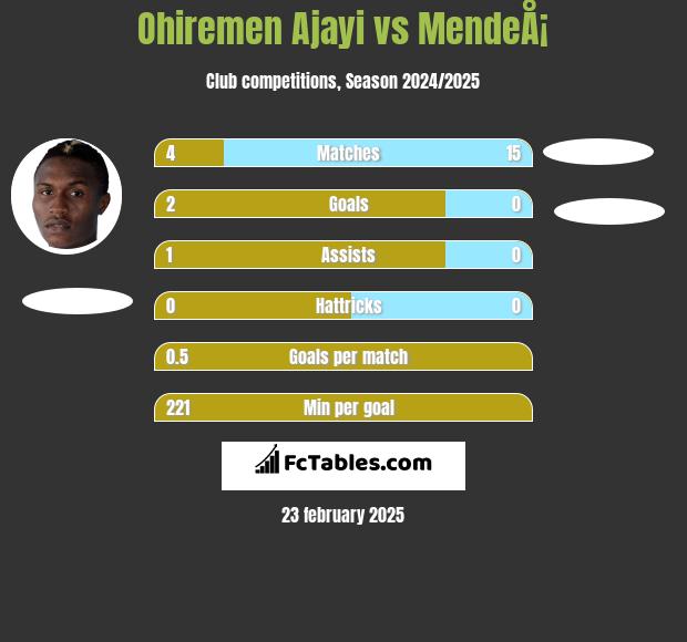 Ohiremen Ajayi vs MendeÅ¡ h2h player stats