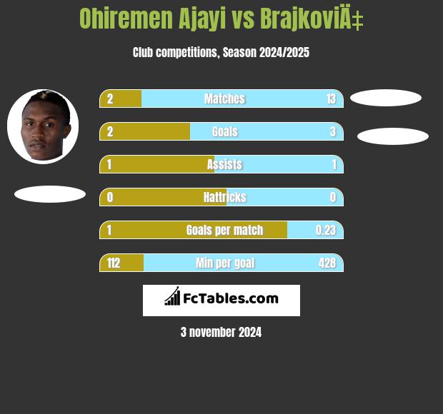 Ohiremen Ajayi vs BrajkoviÄ‡ h2h player stats