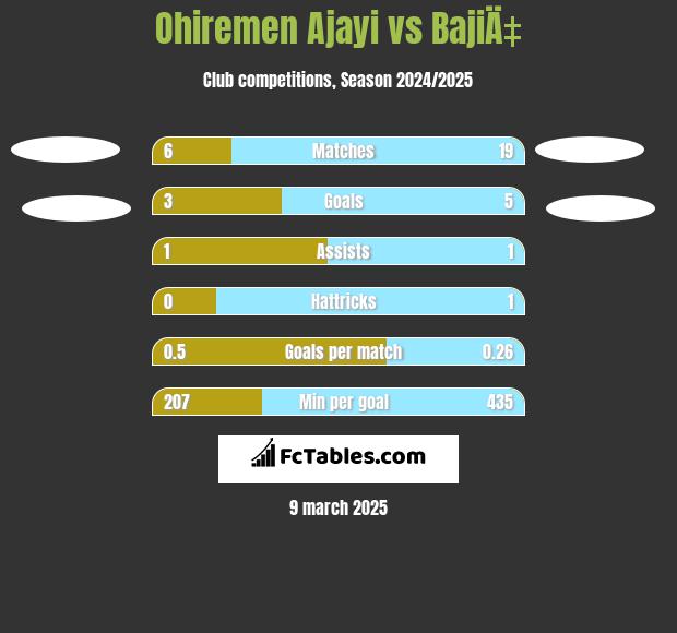 Ohiremen Ajayi vs BajiÄ‡ h2h player stats