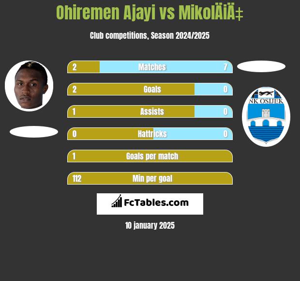 Ohiremen Ajayi vs MikolÄiÄ‡ h2h player stats