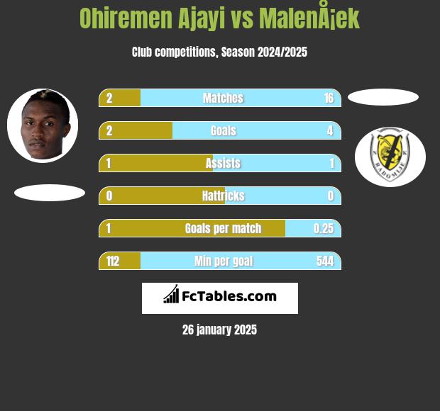 Ohiremen Ajayi vs MalenÅ¡ek h2h player stats