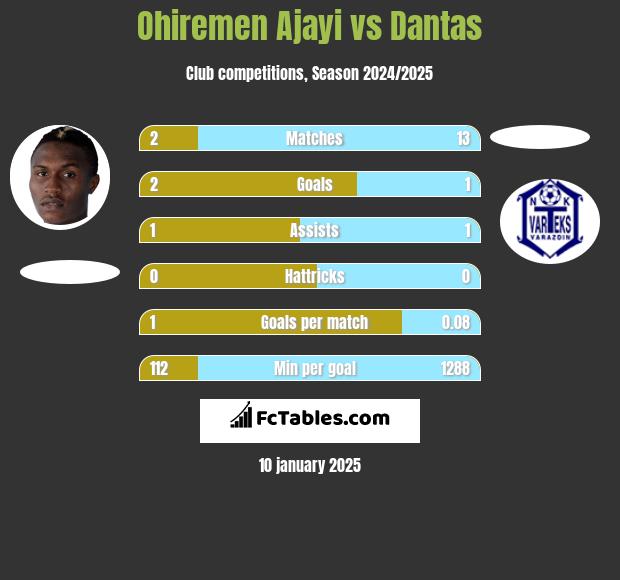 Ohiremen Ajayi vs Dantas h2h player stats