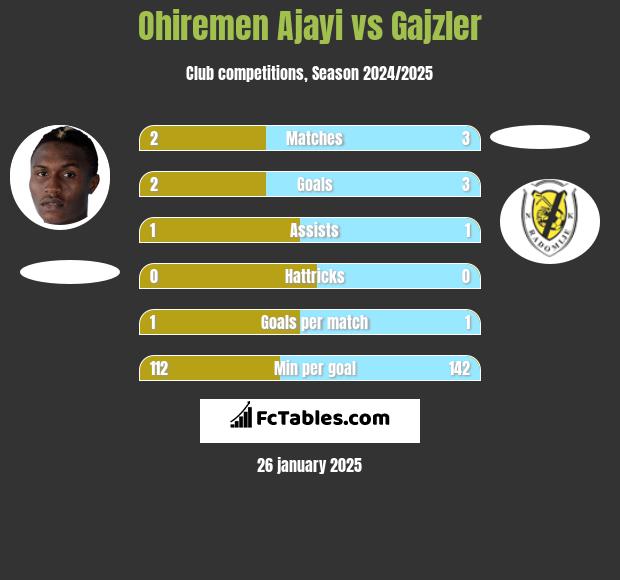 Ohiremen Ajayi vs Gajzler h2h player stats