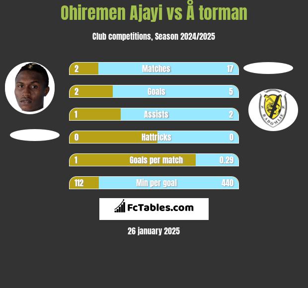 Ohiremen Ajayi vs Å torman h2h player stats