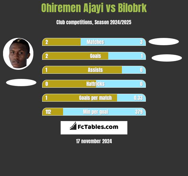 Ohiremen Ajayi vs Bilobrk h2h player stats