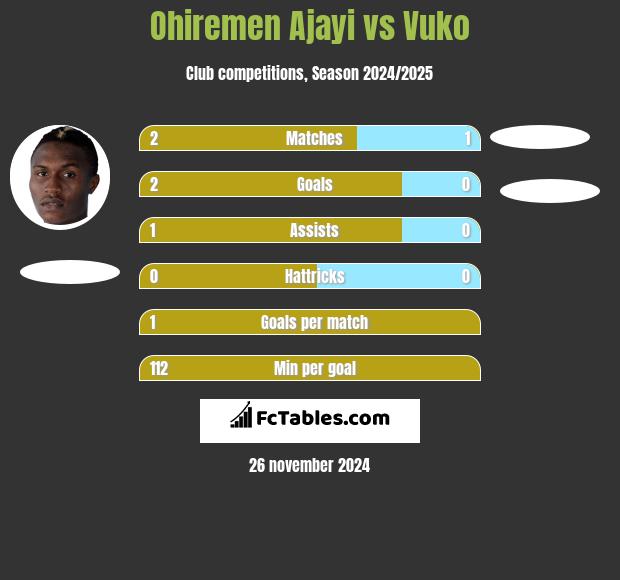 Ohiremen Ajayi vs Vuko h2h player stats