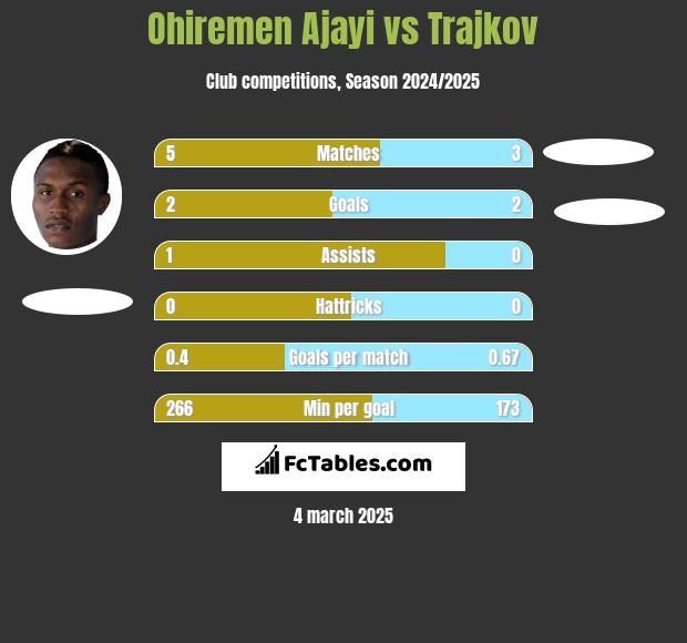 Ohiremen Ajayi vs Trajkov h2h player stats