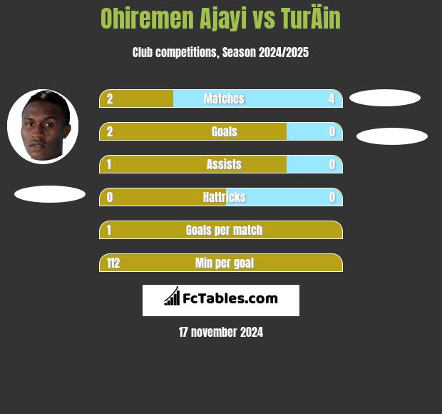 Ohiremen Ajayi vs TurÄin h2h player stats