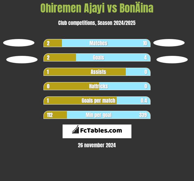 Ohiremen Ajayi vs BonÄina h2h player stats